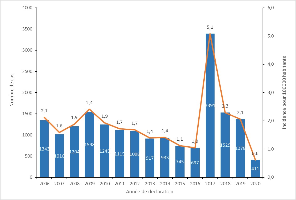 Figure 1. Nombre de cas et taux de déclaration annuel pour 100 000 habitants, DO d’hépatite aiguë A, France entière, 2006 – 2020